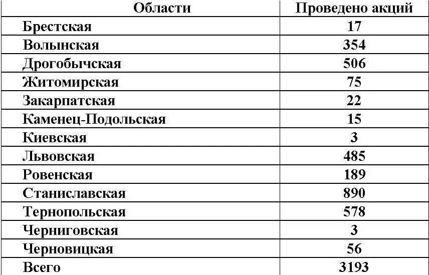 Б Род вооруженных акций По данным некоторых летописцев УПА в этих акциях - фото 2