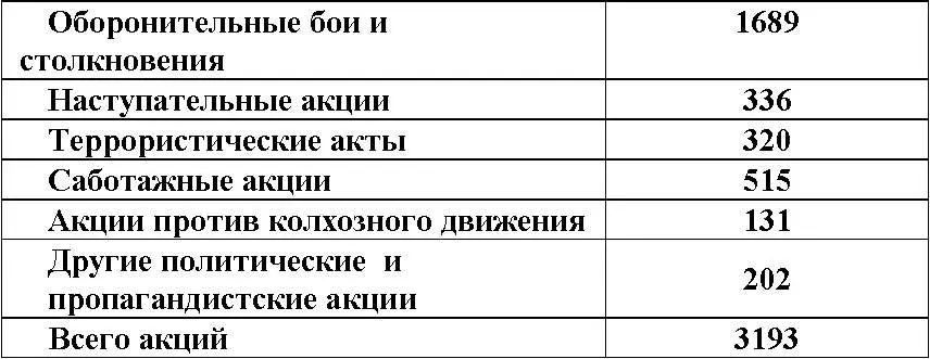 По данным некоторых летописцев УПА в этих акциях повстанцы потеряли 965 человек - фото 3