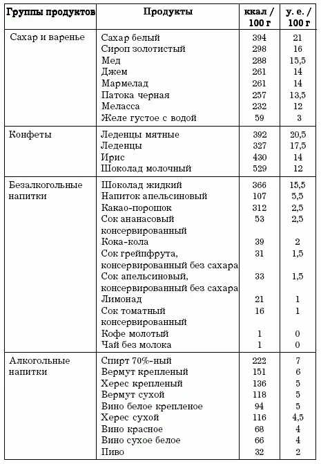 Таблица 12 продолжение Диета предписывает употреблять продукты содержащие - фото 17
