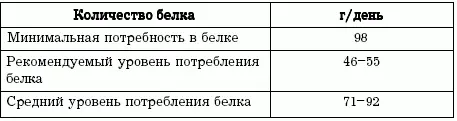 При таком питании организм начинает использовать избыток белка перерабатывая - фото 19