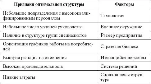 Для малого бизнеса наиболее простой является структура фирмы находящейся в - фото 8