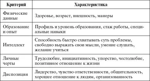 Подбор и обучение персонала Для подбора кадров существует много методов через - фото 14