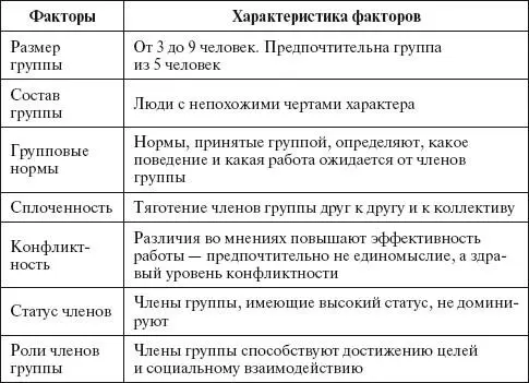 Каждая группа имеет свою динамику Возникающие и формируемые группы проходят - фото 15