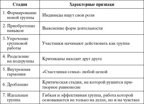 Подчиненный должен четко представлять себе поставленные цели и результаты на - фото 16