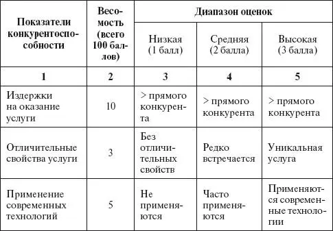 Предварительно необходимо оценить весомость каждого показателя в конкретном - фото 40