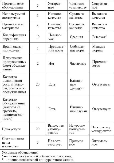 Предварительно необходимо оценить весомость каждого показателя в конкретном - фото 41