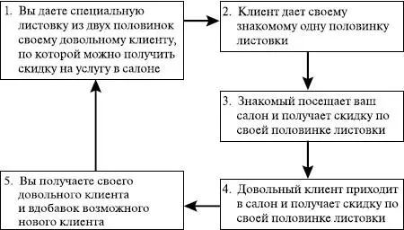 Чтобы активнее использовать личные рекомендации ваших клиентов заинтересуйте - фото 48
