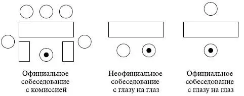 ВИДЫ СОБЕСЕДОВАНИЙ Существует два вида собеседования которые имеют свои - фото 59