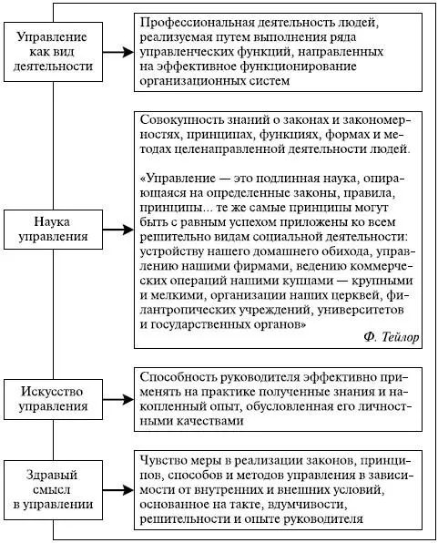 А теперь сформулируем понятие управления в самом общем виде Управление это - фото 67