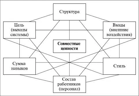 Система управления В управлении необходимо использовать системный подход - фото 68