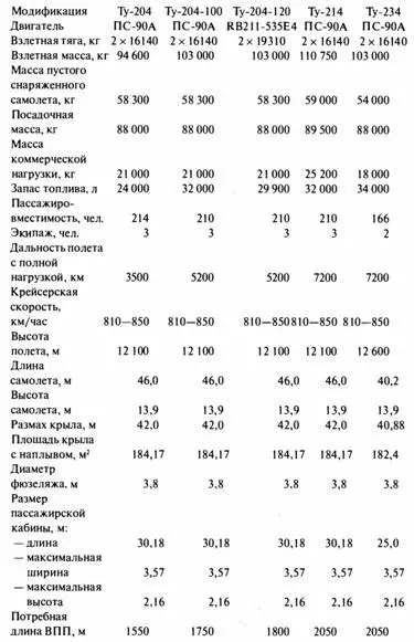 БЛИЖНЕМАГИСТРАЛЬНЫЙ САМОЛЕТ ТУ334 И ЕГО МОДИФИКАЦИИ В ОКБ им АН Туполева - фото 160