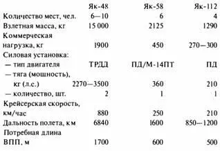 В ОКБ им АС Яковлева под руководством главного авиаконструктора СА - фото 217