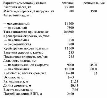 Як40 по своим аэродинамическим и конструкторским показателям является - фото 220