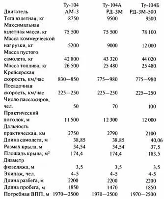 В попытке повысить экономичность самолета были изготовлены девять машин Ту104В - фото 96