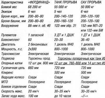 Предполагалось что указанный танкосамоход станет вариантом глубокой - фото 251