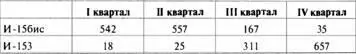 Всего в 1939 г изготовили 1302 И15бис и 1011 И153 В вариантах и - фото 106