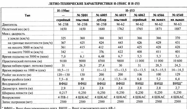 ИСТРЕБИТЕЛЬ И16 ОПЫТНЫЙ ЦКБ12 Первые расчеты и предварительные эскизы - фото 128