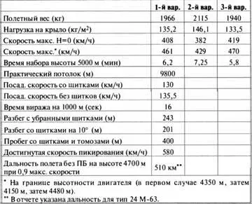 В выводах по результатам испытаний указывалось что максимальная скорость с - фото 167