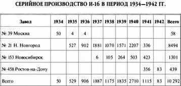 Согласно официальным заводским отчетам выпуск И16 по типам выглядел следующим - фото 170