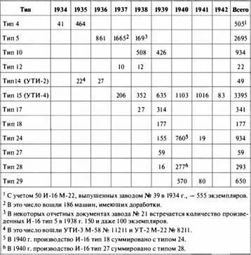 ИСТРЕБИТЕЛЬ И17 И ЕГО ВАРИАНТЫ И18 И19 И20 В годы войны рядовыми - фото 171