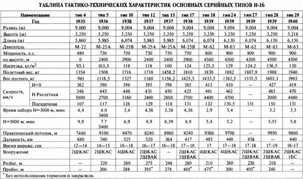 ИСТРЕБИТЕЛЬ И17 И ЕГО ВАРИАНТЫ И18 И19 И20 В годы войны рядовыми - фото 172
