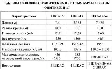 И172 И И173 В начале 1937 г прошел государственные испытания двигатель - фото 176