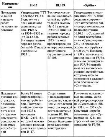 Король истребителей Боевые самолеты Поликарпова - фото 177