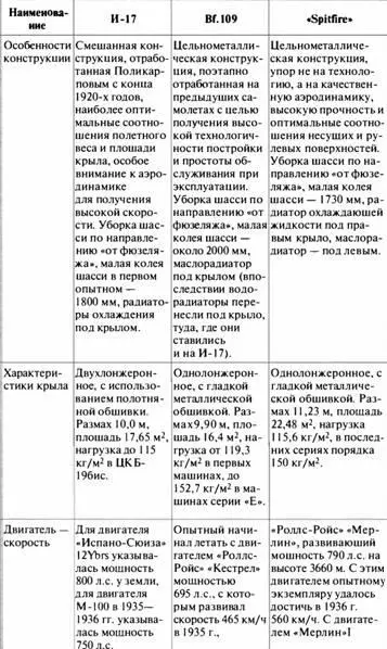 При сравнении И17 Мессершмитта и Спитфайра в приведенной таблице наиболее - фото 178
