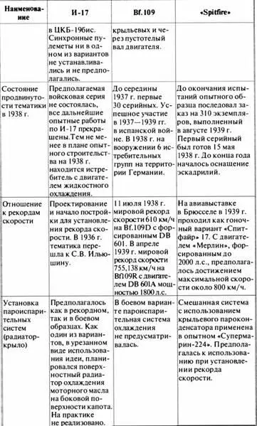 При сравнении И17 Мессершмитта и Спитфайра в приведенной таблице наиболее - фото 180