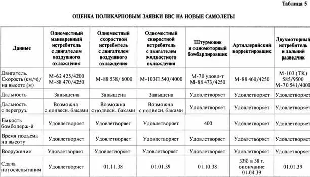 Что касается всей программы состоящей из 6 новых типов самолетов реализация - фото 186