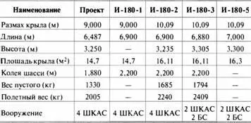 Две первых опытных машины летали и разбились с двигателями М87 третий опытный - фото 198