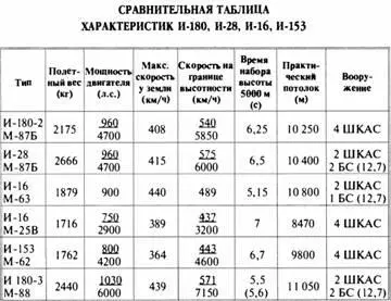 ПОСЛЕДНИЕ БИПЛАНЫ ПОЛИКАРПОВА Накануне Второй мировой войны в Советском Союзе - фото 199
