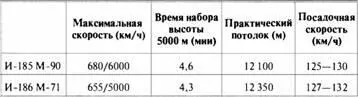 Несмотря на задержку с двигателями история И185 продолжала развиваться Были - фото 203