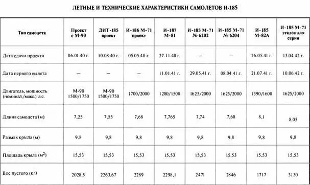 ИСТРЕБИТЕЛЬ ИТП Разработка этого истребителя получившего обозначение ИТП - фото 212