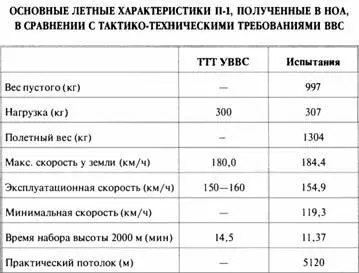 Однако установка вооружения значительно меняла полетную центровку и требовала - фото 27