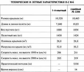 Переходной П2 с двигателем М6 ИспаноСюиза 300 лс во время испытаний - фото 28