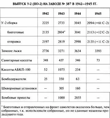 Авиазавод 464 До июля 1943 г завод 464 находился в подмосковном Тушино - фото 62