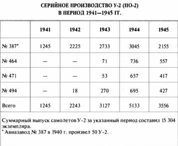 По официальным данным в период войны от авиазаводов Народного комиссариата - фото 64