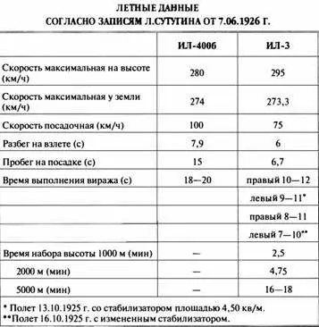 К 1929 г истребитель И1 по своим возможностям расценивался как устаревший - фото 9