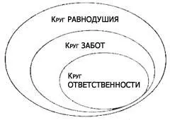 Упражнение Круг Равнодушия Есть огромное количество событий которые могут - фото 9