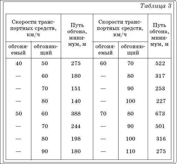 Обгон следует выполнять быстро чтобы время и расстояние для его выполнения - фото 89