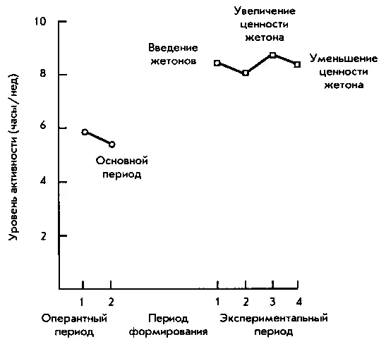 Рис 73Участие в групповой деятельности в зависимости от количества жетонов - фото 10