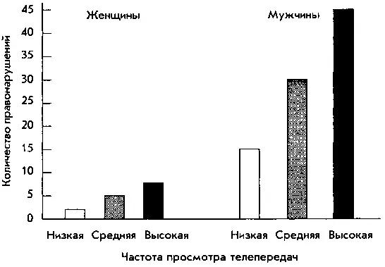 Рис 83Тяжесть уголовных действий в возрасте 30 лет как функция от частоты - фото 13