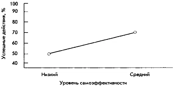 Рис 85Средние показатели результатов теста на поведение избегания у - фото 15