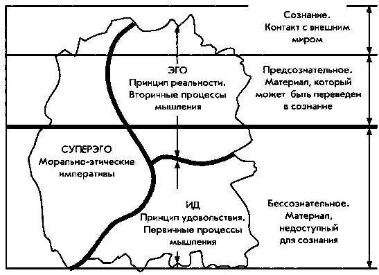 Рис 31Связь структурной модели с уровнями сознания ИдСлово ид - фото 4
