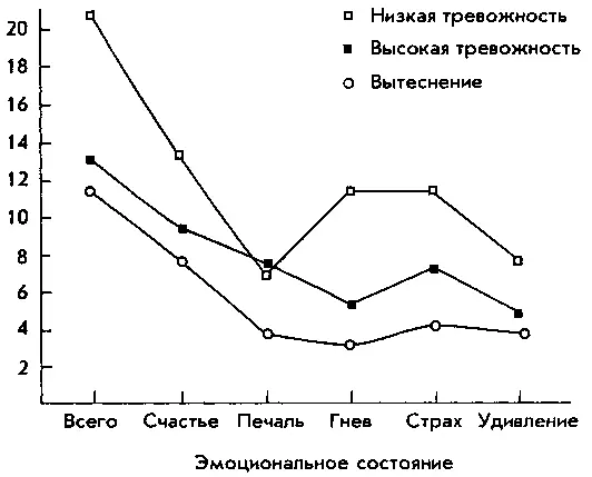 Рис 33Количество воспроизведенной информации у испытуемых с высокой и низкой - фото 5