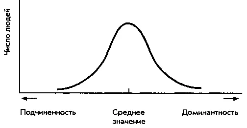 Рис 62Распределение тестовых значений показателя доминантность - фото 7