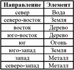 Предметы представляющие пять элементов У любого человека начинающего - фото 29