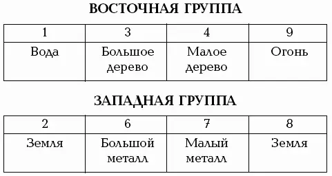 Таблицы 2 и 3 дадут вам возможность определить ваши благоприятные и - фото 19