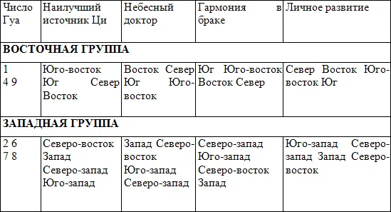 Пример 1 Ваше число Гуа9 Вы принадлежите к восточной группе Ваша стихия - фото 2